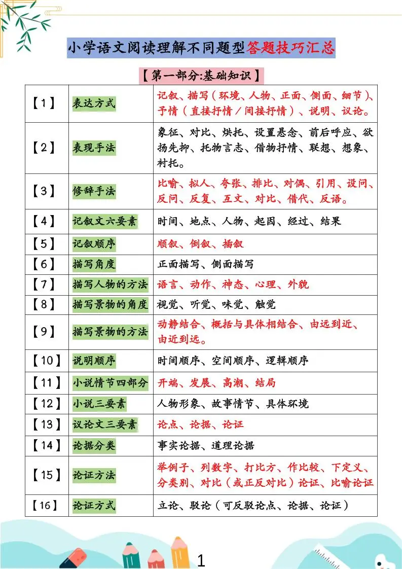 小学语文阅读理解不同题型答题技巧汇总+练习题（含答案67页）-小升初语文-方舟智库