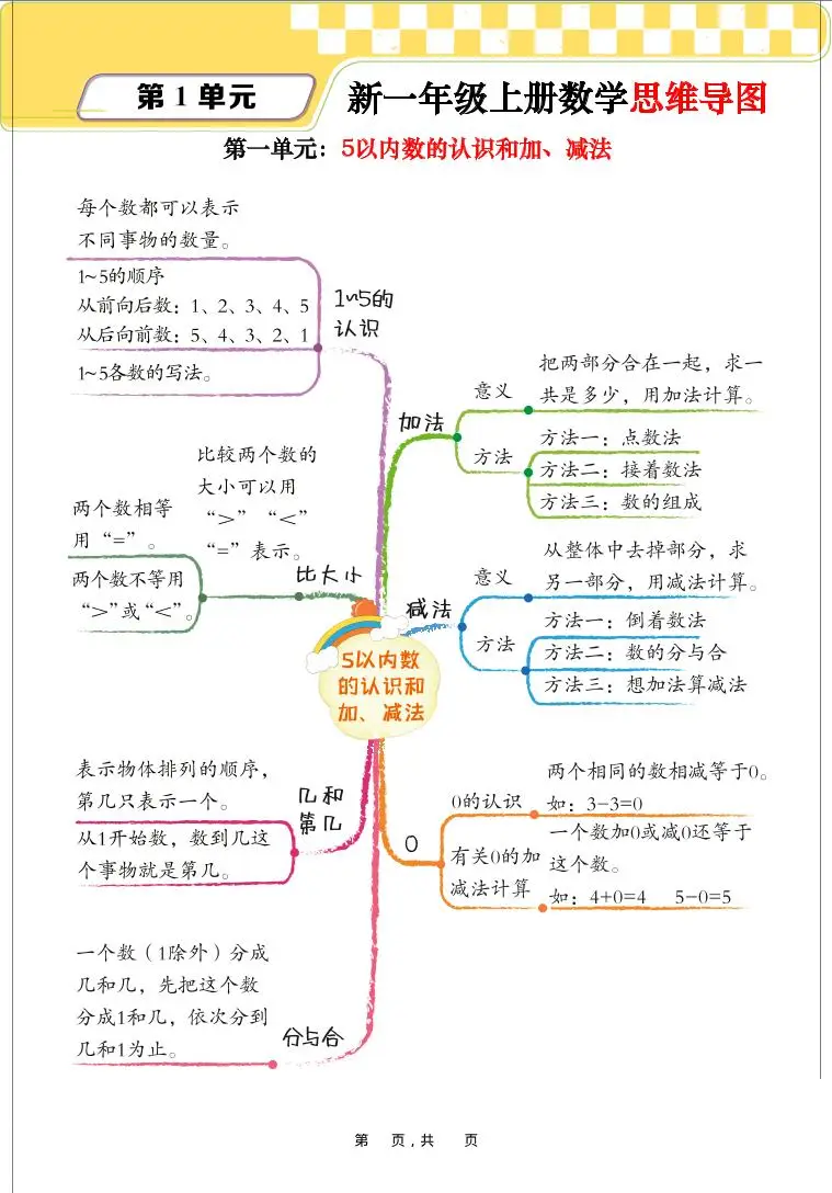 新一上数学思维导图+单元考点解析（人教版10页）-方舟智库