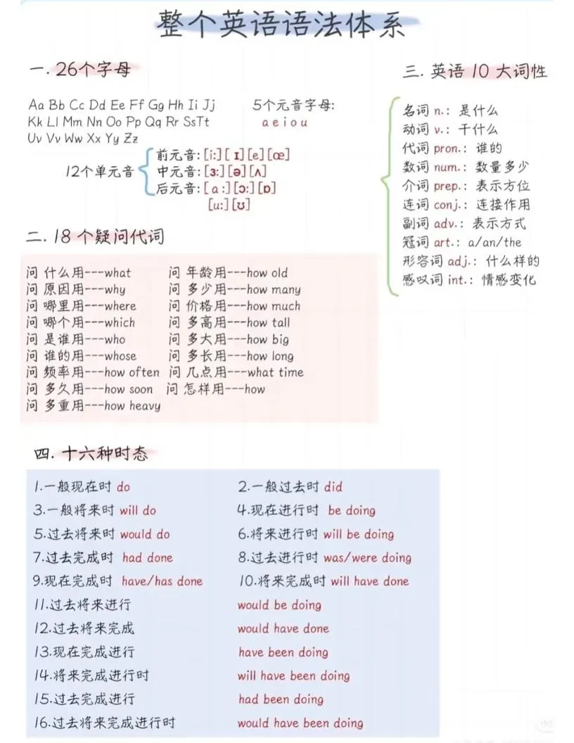 六年级下英语语法体系精简版-方舟智库