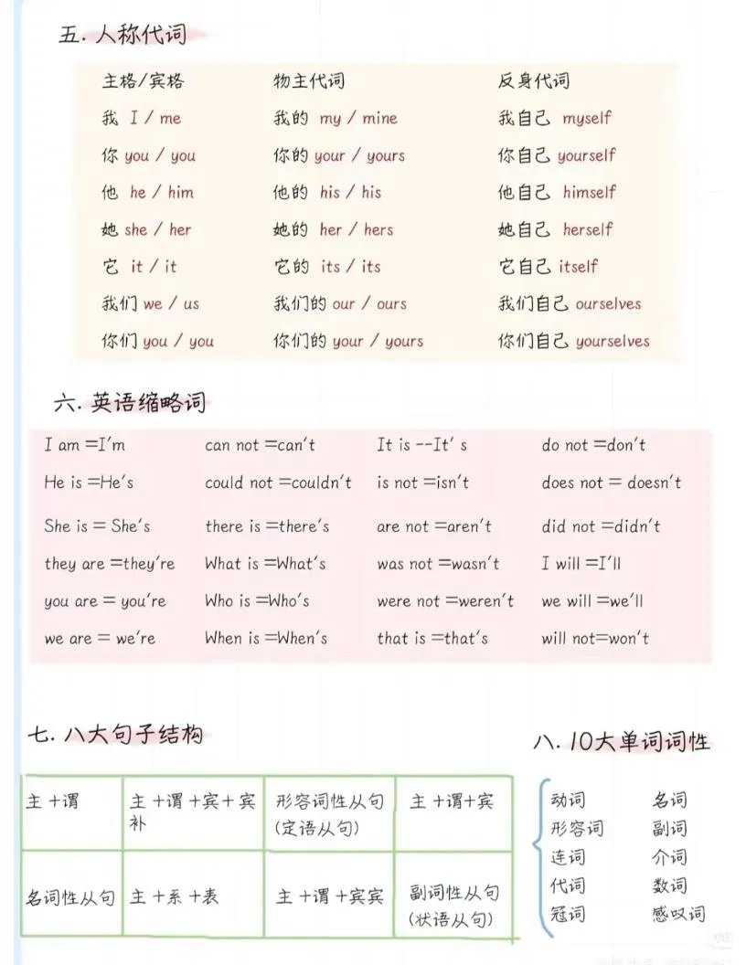 六年级下英语语法体系精简版