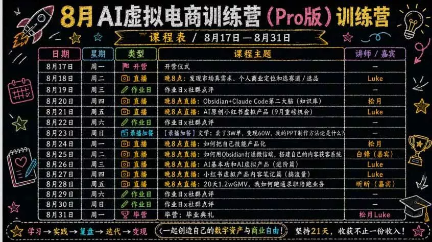 （20096期）AI虚拟产品训练营-8月Pro版-更新：Skills搭建选题+内容+产品+交付生产线，拆解3W单变现60W与20天1.2W GMV案例
