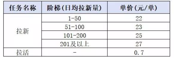（20101期）小红书CPA拉新实战课-更新0827：最高25元/单，小红书内容曝光—用户搜索/参与—完成拉新—获得CPA收益
