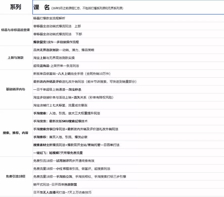 （20296期）2026淘天开单秘籍PRO实战陪跑课程：全套落地运营玩法，一站式解决淘宝流量低、不出单难题（更新260906）