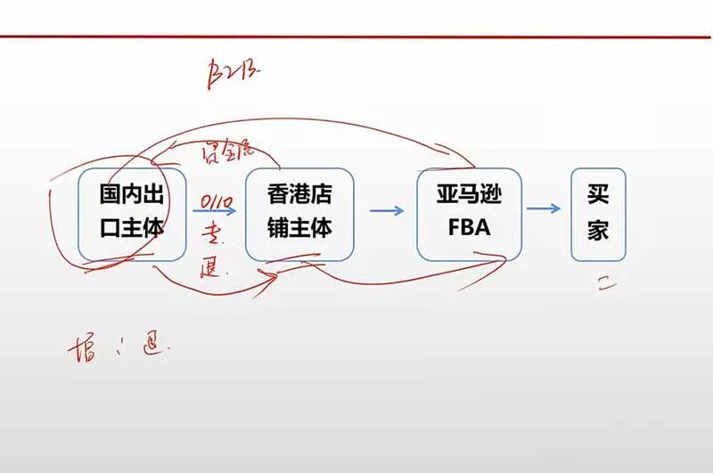 （20513期）跨境电商出口退税全流程陪跑营｜外贸企业+生产企业+跨境电商，从资质备案、单证收汇到退税申报与财税合规实操